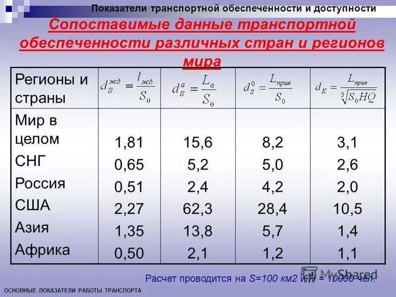 Плотность 50 человек на км2. Показатели транспортной обеспеченности. Показатели транспортной обеспеченности и доступности. Показатели обеспеченности транспортной сетью страны. Группы стран по обеспеченности транспорта.