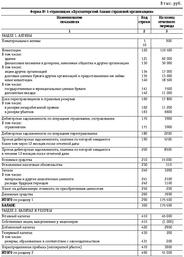 Уставный капитал страховой организации. Баланс страховой организации. Уставный капитал в бухгалтерском балансе. Бухгалтерский баланс страховой организации. Займы предоставленные другим организациям в балансе.