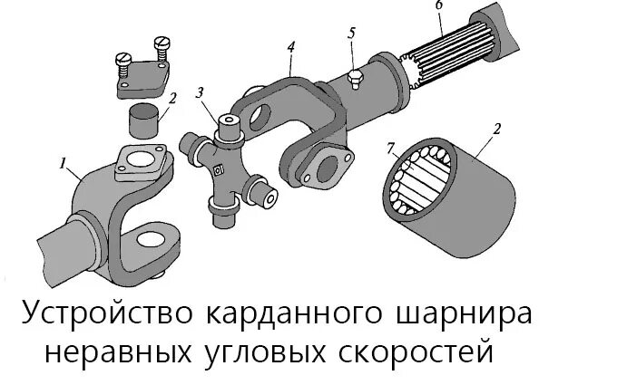 Устройство карданной передачи неравных угловых скоростей. Схема карданной передачи неравных угловых скоростей. Карданный шарнир неравных угловых скоростей схема. Карданная передача с шарниром неравных угловых скоростей.