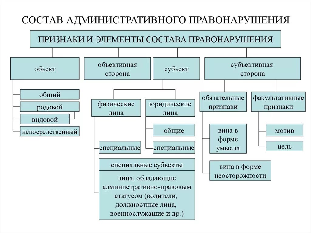 Состав административного правонарушения схема. Элементы и признаки состава административного правонарушения. Состав админ правонарушения. Признаки административного правонарушения схема. Административное правонарушение это противоправное виновное