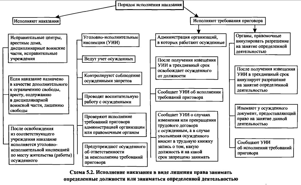 Учреждения уголовно исполнительной системы исполняют. Система уголовных наказаний схема. Системы учреждений исполняющих наказания в виде лишения свободы. Виды наказаний в уголовном праве таблица. Схема система учреждений , исполняющих наказание.