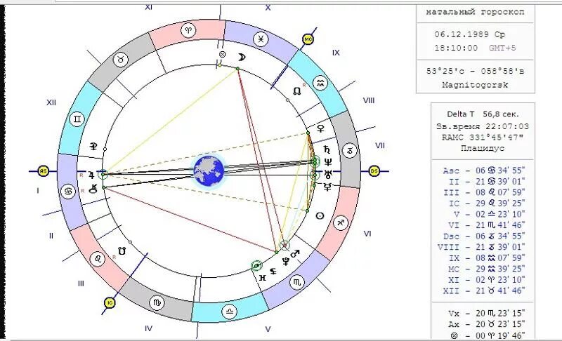 Натальная карта с дмитрием журавлевым. Гороскоп России натальная карта. Разбор натальной карты. Натальная карта любовь.