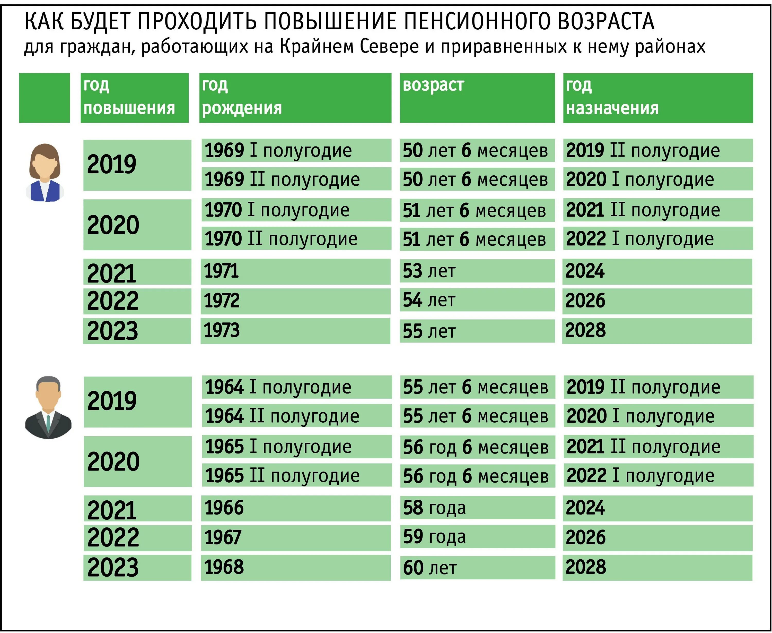 Таблица выходов на пенсию по возрасту таблица. Возрастная таблица выхода на пенсию для женщин. Таблица выхода на пенсию женщин по годам в России новому закону. Таблица выхода на пенсию по возрасту по годам.