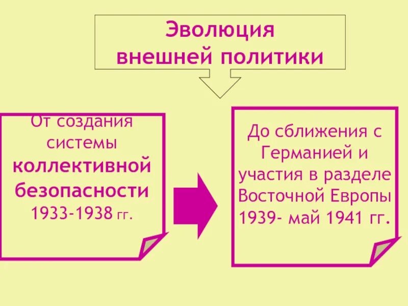 Внешняя политика СССР В 1938 1941 гг. Внутренняя и внешняя политика СССР В 1939-1941 гг.. Направления Советской внешней политики в 1933-1938 гг. Внешняя политика 1939.