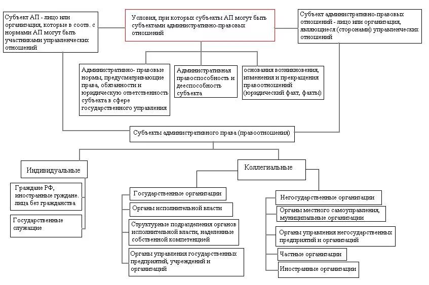 Структура административных правоотношений схема. Схему структуры административно-правовых отношений. Субъекты административно-правовых отношений схема. Виды управления в административном праве схема.