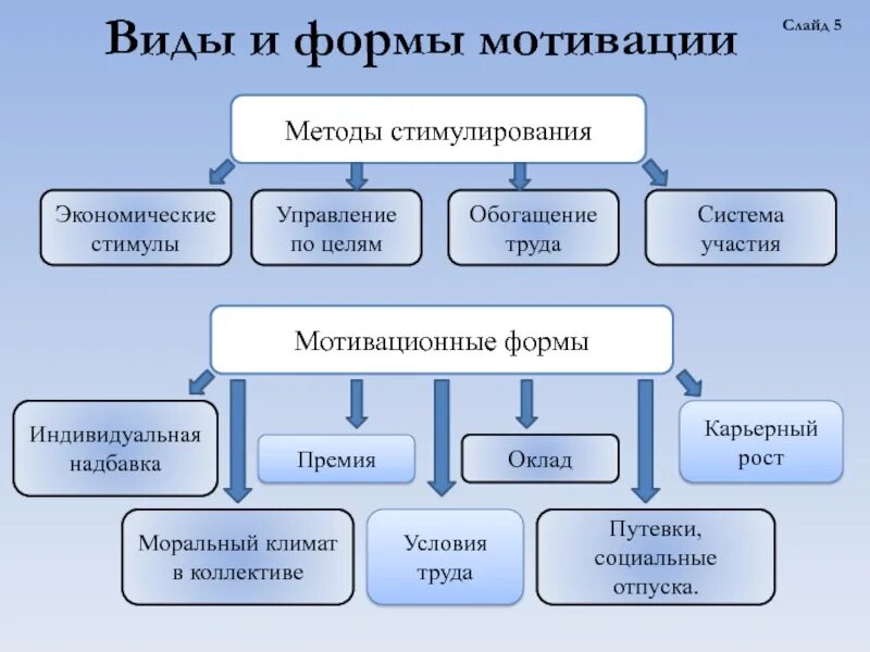 Мотивация труда значение. Мотивация виды и формы. формы мотивации труда. основные виды мотивации. формы мотивации персонала.