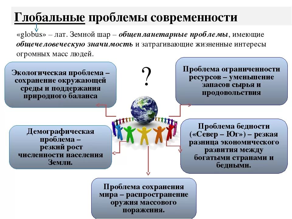 Основные признаки понятия глобальные проблемы. Глобальные проблемы Обществознание. Глобальные проблемы Обществознание 8 класс. Глобальные проблемы современности Обществознание. Глобальные проблемы современности Обществознание 9 класс.