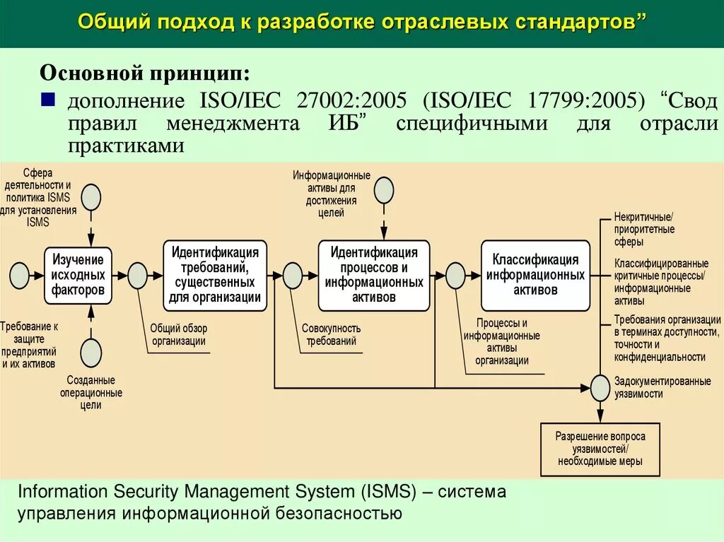 Информационные системы документы по защите информации. Управление информационной безопасностью. управление информационной безопасностью предприятия. стандарты информационной безопасности организации. разработка системы управления информационной безопасности.