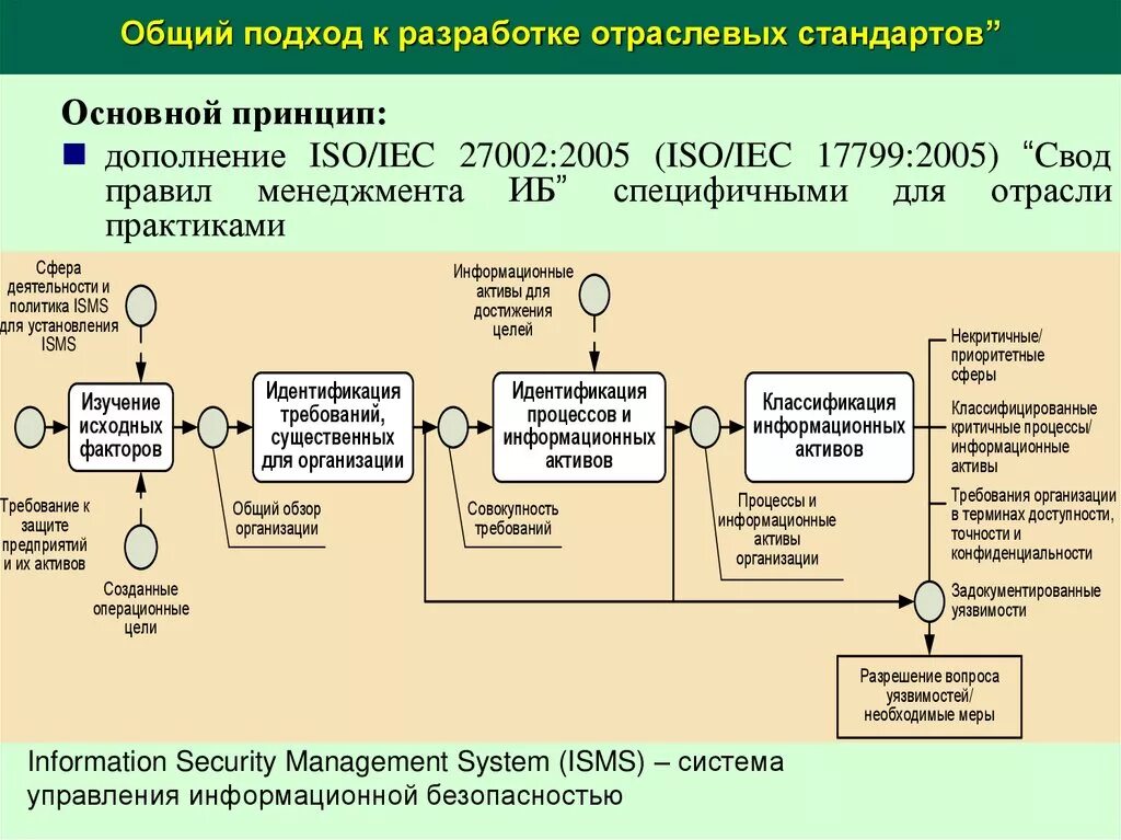 Система управления информационной безопасностью. Классификация информационных активов. Стандарты информационной безопасности организации. Управление информационной безопасностью в организации. Управление основными активами