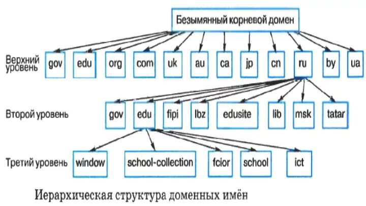 Ru чей домен. Система доменных имен DNS структура. Доменная система имен схема. Иерархическая структура доменных имен. Структура доменной системы имен.