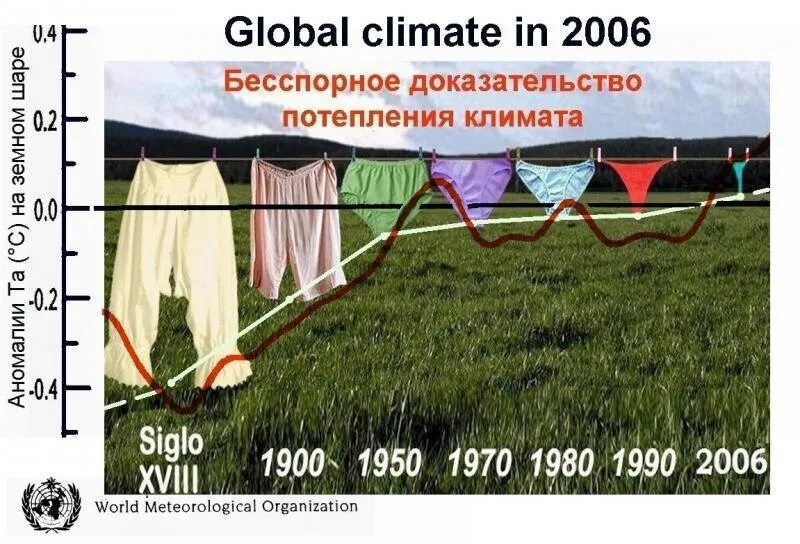 Новости глобального потепления 2025. Доказательства глобального потепления. глобальное потепление прикол. доказательство всемирного потепления.