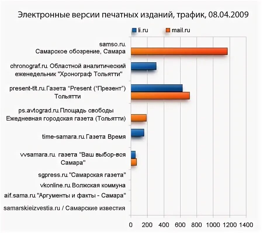 Интернет-версии печатных изданий. Импортеры электроники. Сетевые версии печатных СМИ. Сегменты рунета. Электронной версии печатных