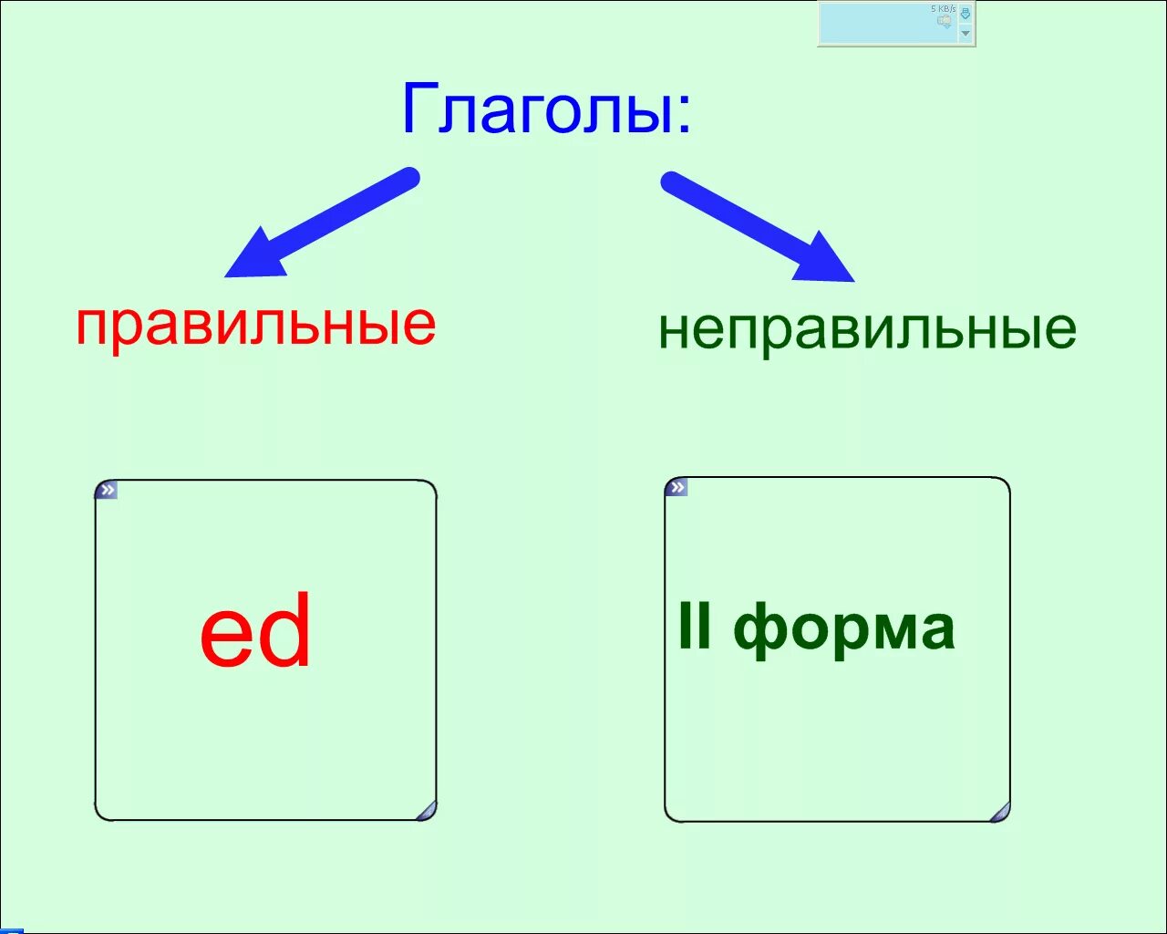 Правильнвеи неправильные глаголы. Правильные и неправильные глаголы. Правильные и не правильные Гоа. Правильные и неправильные глаголы в английском. Как образуются правильные глаголы