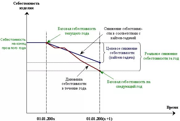 Снижение себестоимости задача. Показатели снижения себестоимости. кайдзен костинг и таргет костинг. кайзен костинг модель метода. кайзен-костинг формула затраты.