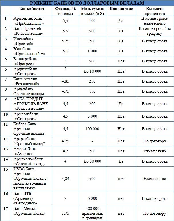 Курс драма ереван банки. Банки вклады. Рейтинг армянских банков. Долларовые вклады в банках. Армянские банки депозиты.