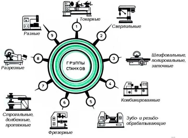 Маркировка и обозначение металлорежущих станков Классификация, группы, типы и виды металлорежущих станков