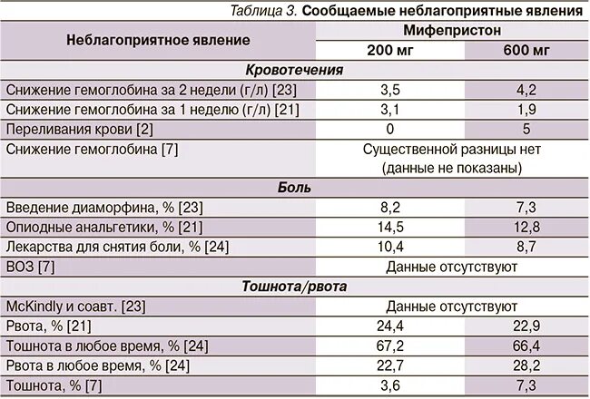 Беременность после мифепристона. Таблетка абортная мифепристон. Мифепристон схема прерывания. Мифепристон таблетки 200мг 3 шт. Мифепристон схема прерывания беременности.