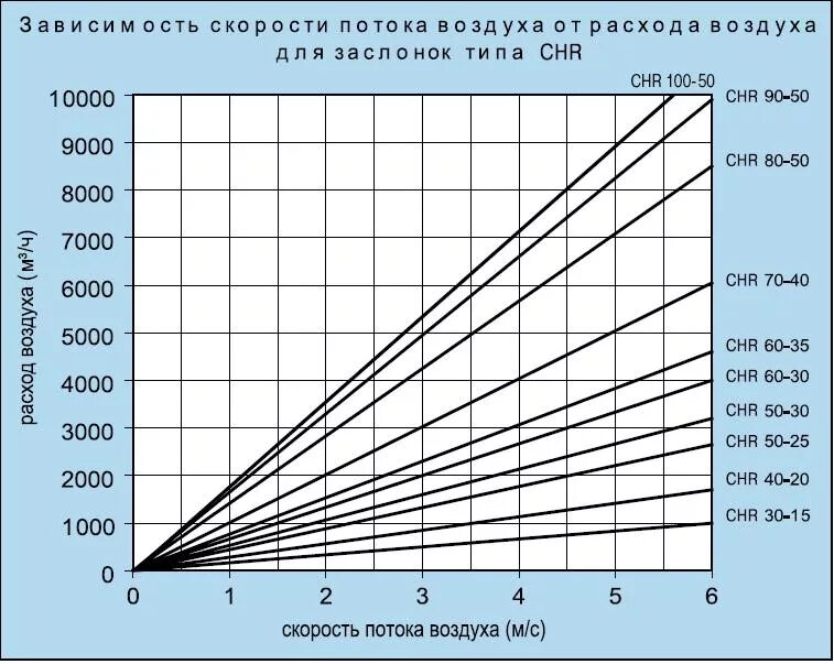 Скорость приточного воздуха. Диаметр трубы и скорость потока воздуха. Зависимость давления и расхода воздуха. Зависимость скорости потока от давления. Диаметр трубы от скорости потока воздуха.