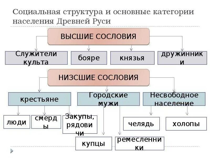 Какие сословия существовали