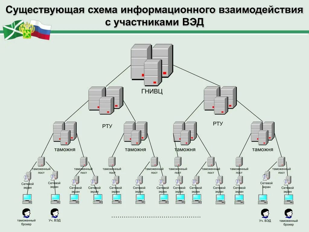 Структура ЕАИС таможенных органов. Взаимодействие таможенных органов и участников ВЭД схема. Взаимодействие таможенных органов и участников ВЭД. Схема электронного декларирования.