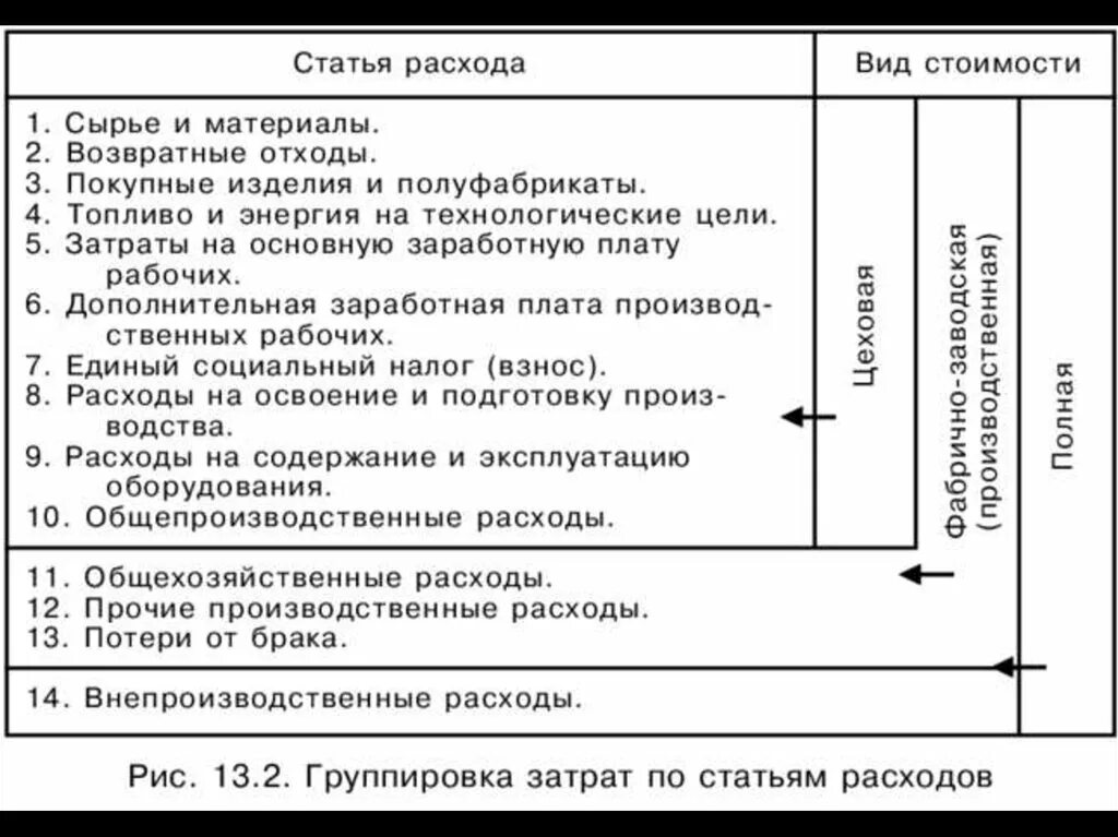 Типовые статьи затрат в калькуляции себестоимости. Схема расходов и калькуляция себестоимости. Группировка затрат по статьям калькуляции. Группировка затрат на производство продукции по статьям калькуляции. Группы статей затрат