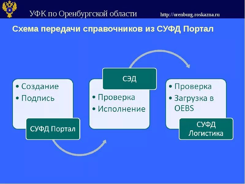 Суфд для чего нужен. Суфд. Sufd roskazna. Программа суфд. Суфд казначейство.