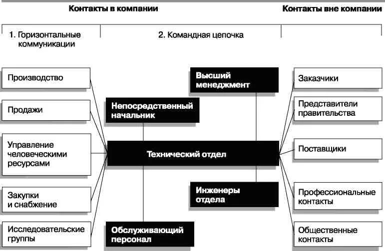 Нисходящие восходящие горизонтальные коммуникации. Горизонтальные коммуникации. горизонтальные коммуникации в организации. горизонтальная коммуникация в менеджменте. вертикальные и горизонтальные коммуникации.