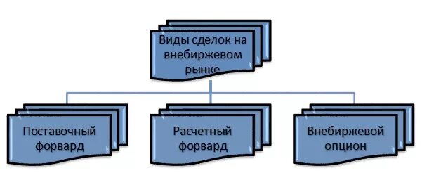 Формы сделок на внебиржевом рынке. Внебиржевой рынок схема. Внебиржевые виды. Внебиржевые контракты по сделкам с ценными бумагами.