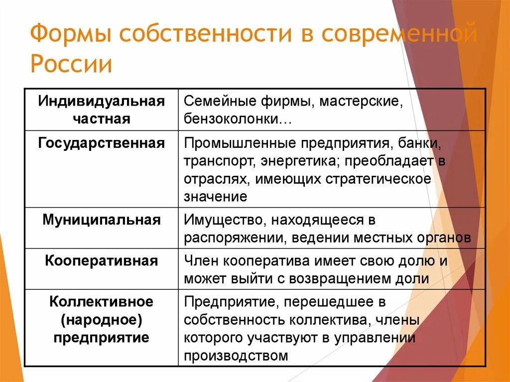 Дополнительные формы собственности. Формы собственности. Собственность формы собственности. Частная форма собственности предприятия. Виды форм собственности предприятий.