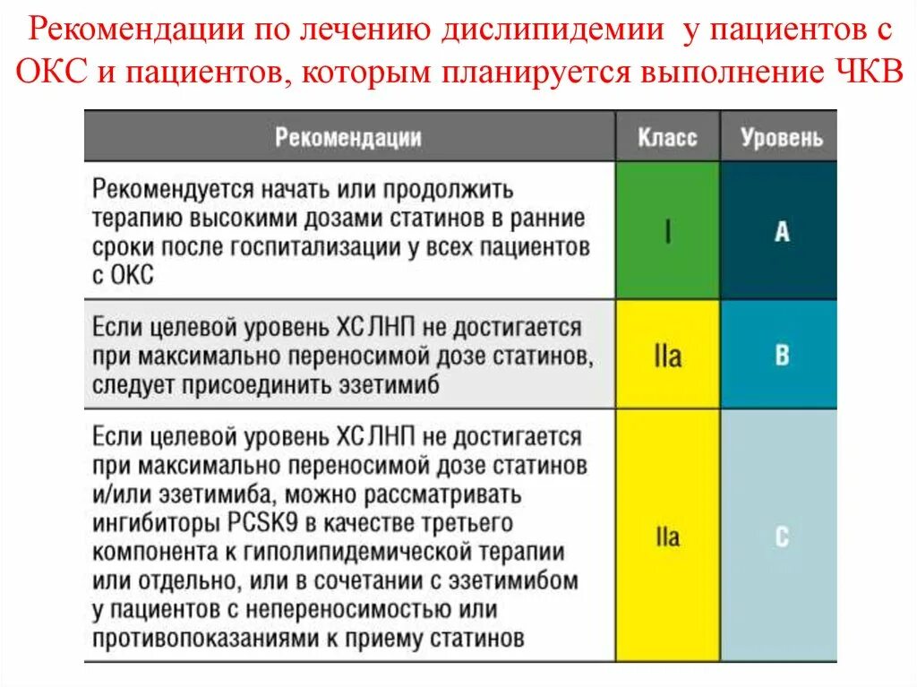 Дислипидемия лечение