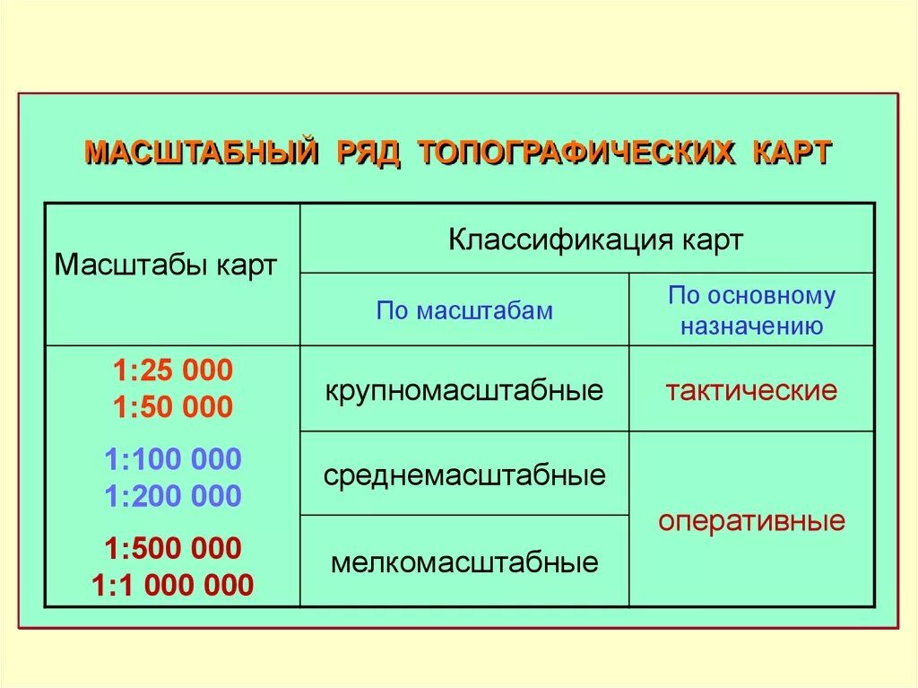 Масштабом карты является. Государственный масштабный ряд. Топографические масштабы. Масштабы топографических карт. Государственный масштабный ряд геодезия.