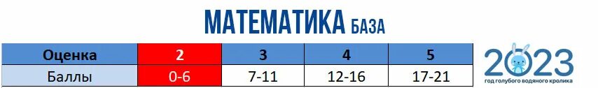 Егэ база 2023 распечатать. Математика база оценки 2023. Баллы база математика 2023. Математика база баллы и оценка 2023. Оценки по базовой математике 2023.