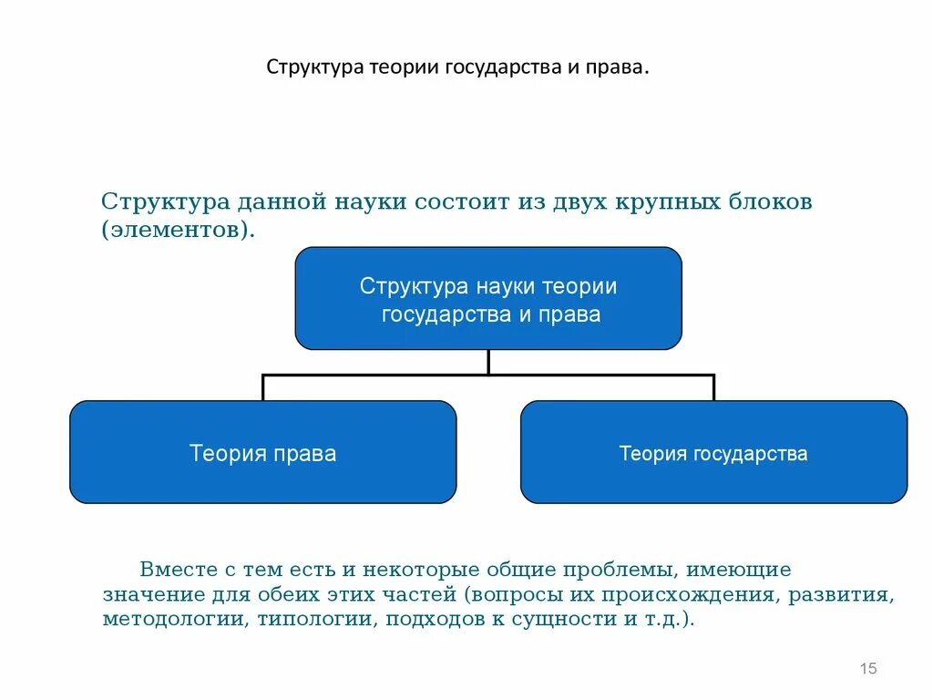 Структурные элементы предмета ТГП. State theory