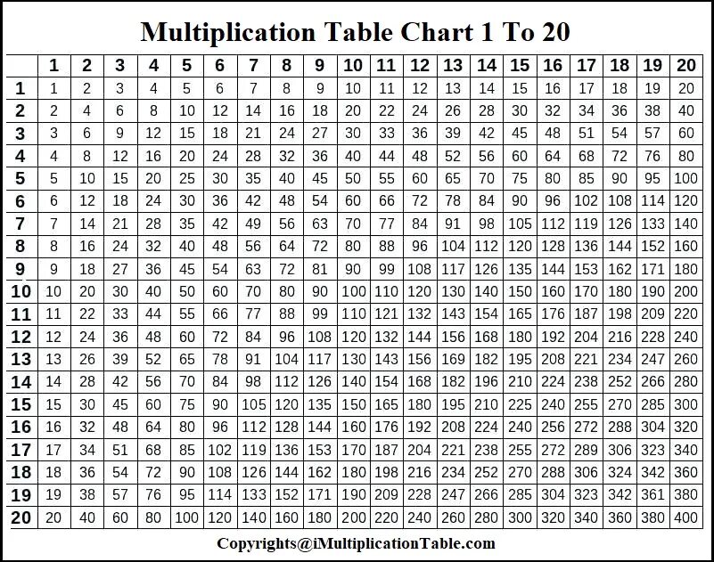 Таблица 50 20 30. Таблица умножения на 12 13 14. Таблица умножения 20х20. Таблица умножения (1-20). Таблица умножения на 200.