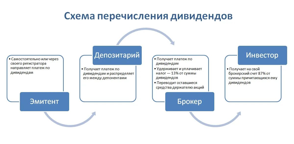 Срок перечисления дивидендов