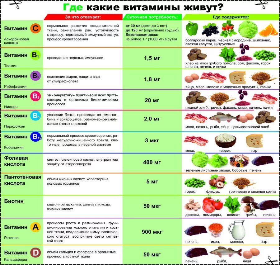 Таблица витаминов в организме человека. Витамины где содержатся таблица. Витамины в продуктах питания. Цитамины в продуктах питания. Содержание витаминов в продуктах схема.