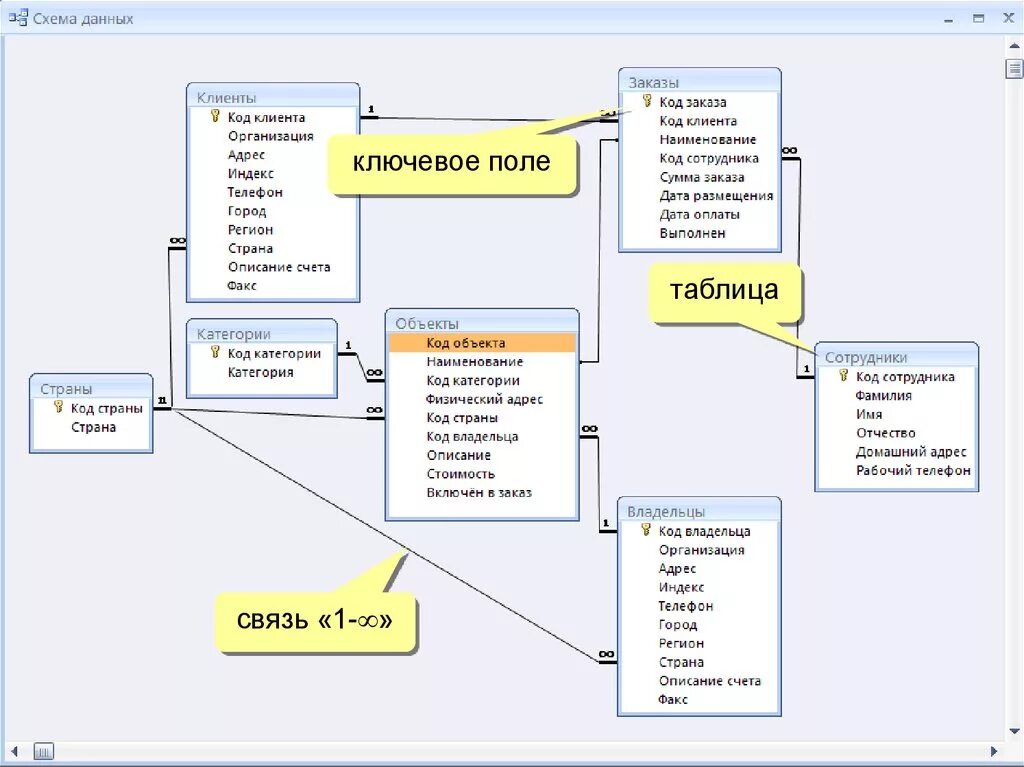 База данных access схема. Система управления реляционными базами данных MS access. Основные объекты БД Microsoft access. Схема данных СУБД аксесс. Назначения access