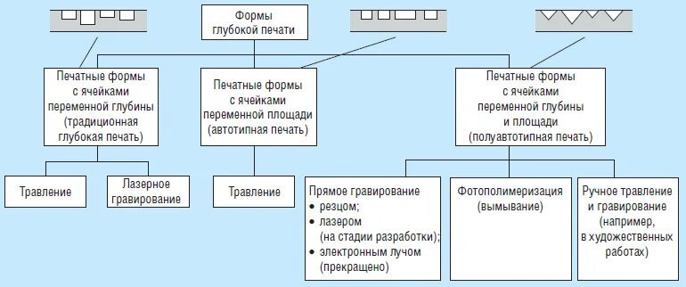 Способы изготовления печатных форм. Печатная форма глубокой печати. глубокая печать примеры. признаки глубокой печати.