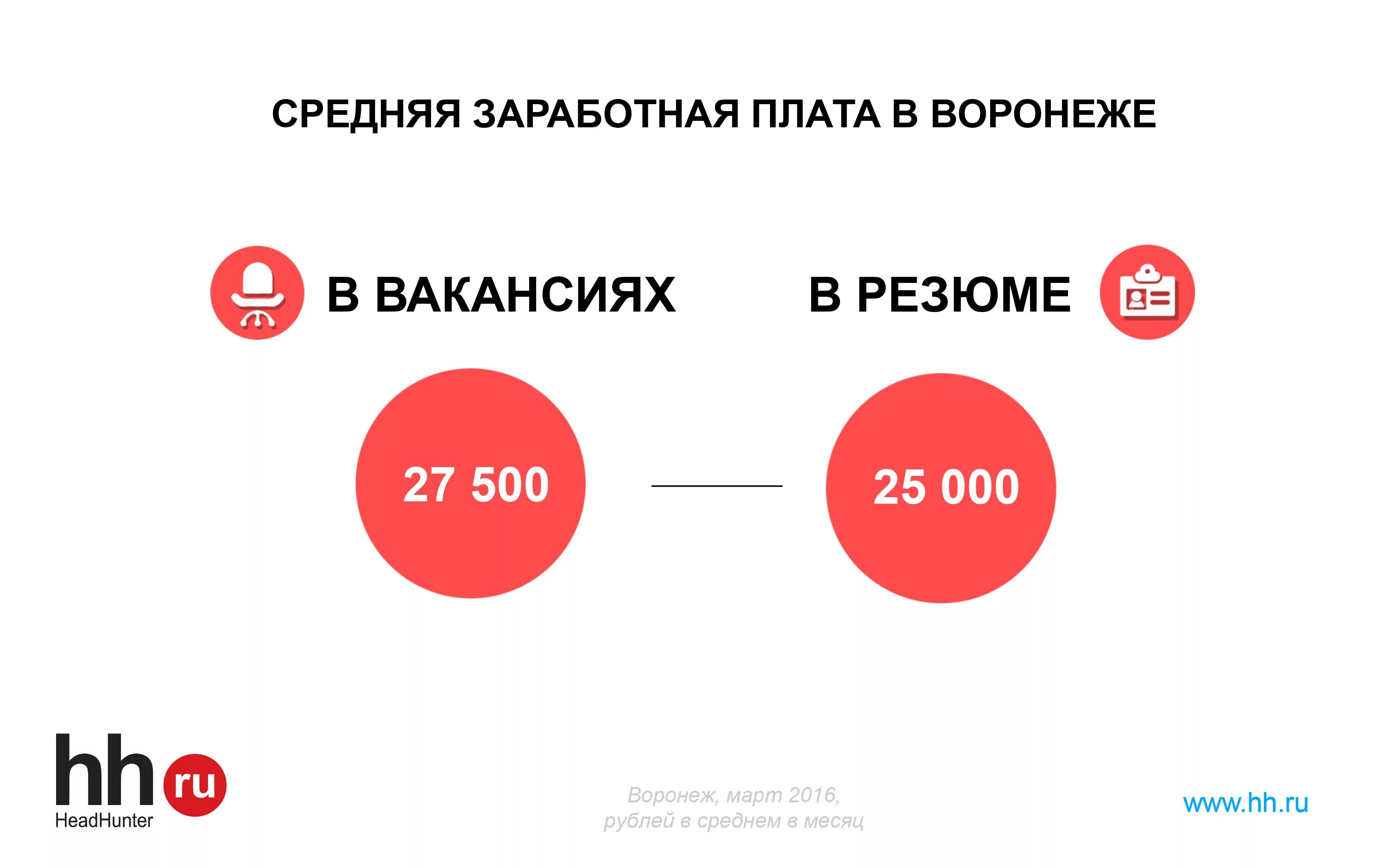 Средняя зарплата в Воронеже. Воронеж зарплата. Желаемая заработная плата. Воронеж заработная плата. Какая зарплата в воронеже