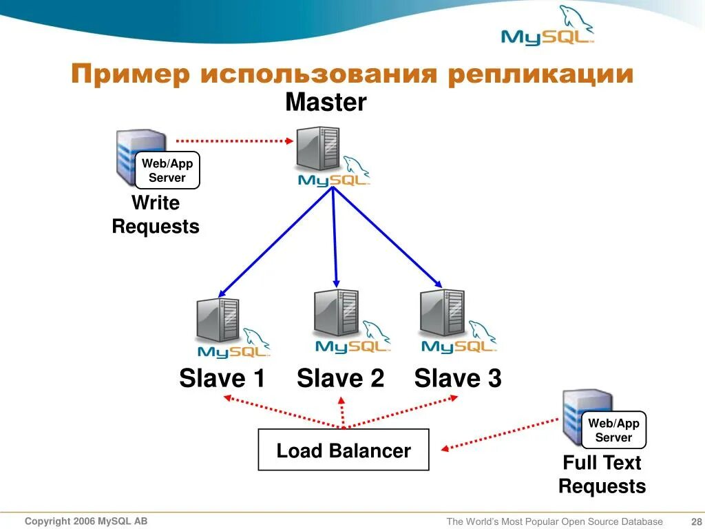 Mysql использовать базу. Master slave репликация. мастер слейв бд. репликация mysql. субд mysql.