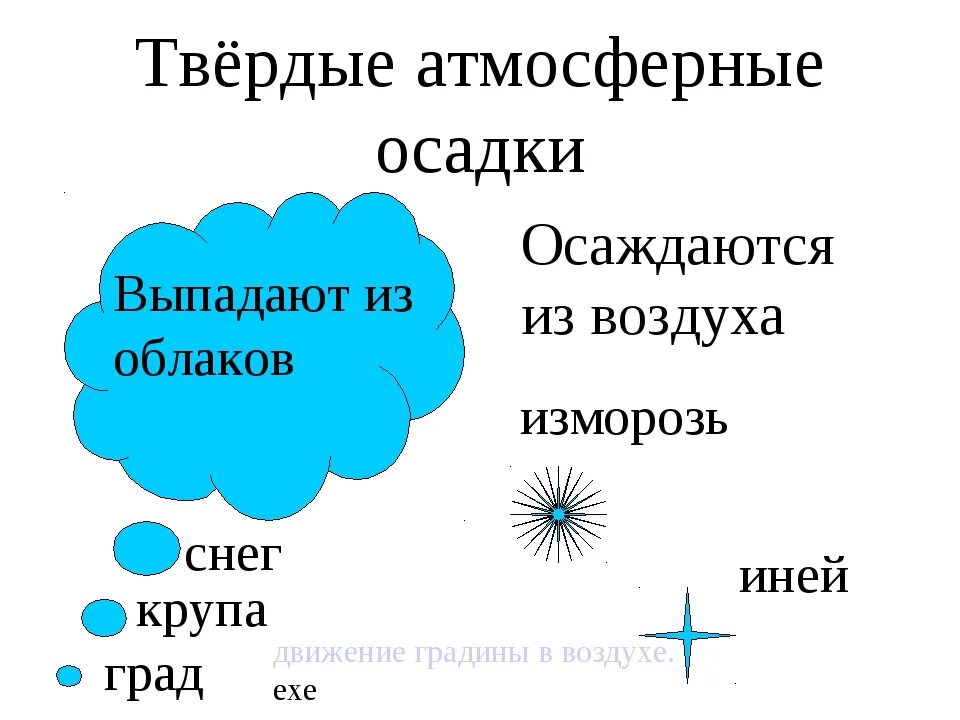 Образование дождя в атмосфере. Твердые атмосферные осадки. Вид твердых атмосферных осадков. Жидкие атмосферные осадки. Атмосферные осадки презентация 6 класс.