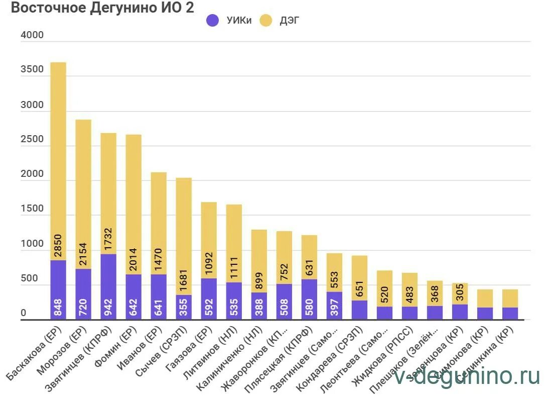 Результаты выборов в москве сегодня