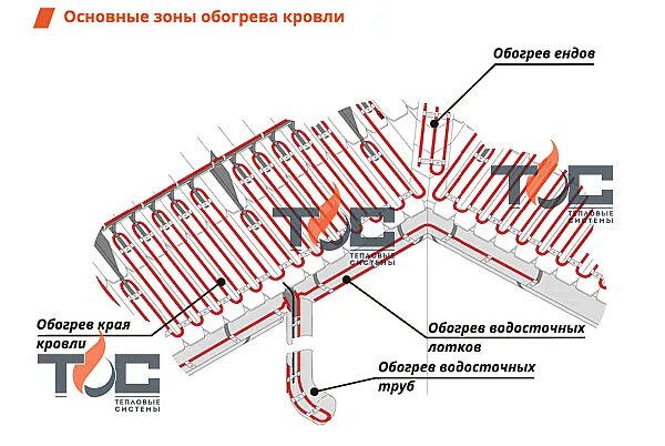 Обогрев кровли греющим кабелем схема. Схема монтажа греющего кабеля на кровле. Схема прокладки греющего кабеля по кровле. Подогрев кровли и водостоков схема подключения. Став для обогрева