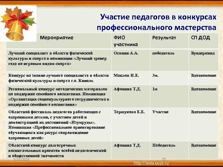 Участие в конкурсах профессионального мастерства для педагогов. Таблица участия педагогов в конкурсах. Участие педагога в профессиональных конкурсах. Таблица участие педагогов в конкурсах различного уровня. Отчет участие в мероприятиях