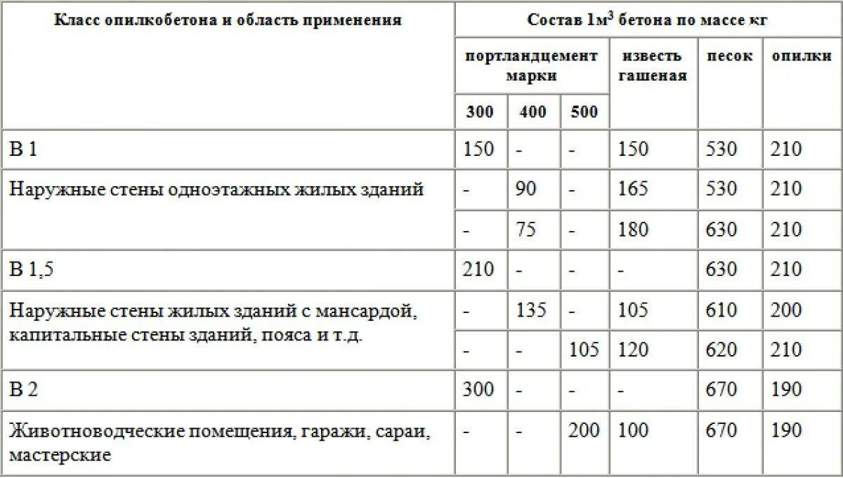 Опилкобетон для стен пропорции. Опилкобетонные блоки своими руками пропорции. Состав опилкобетона пропорции на 1м3. Опилкобетон для стен пропорции. Раствор опилкобетона пропорции.