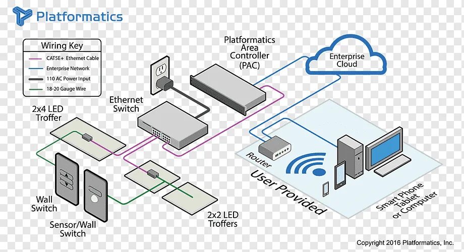 Area control. Control area Network. Enterprise Network схема. Шины Control area Network. Controller area Network подключение.