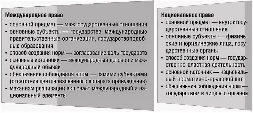 Национальное и международное право примеры Мчп в таблицах и схемах
