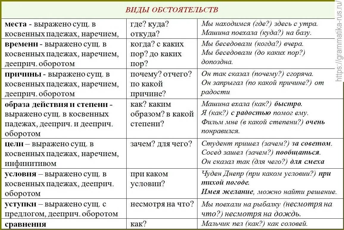 Привести примеры жизненного обстоятельства. Обстоятельство таблица 8 класс русский язык. Таблица виды обстоятельств вопросы примеры. Виды обстоятельств таблица с примерами. Разряды обстоятельств примеры.