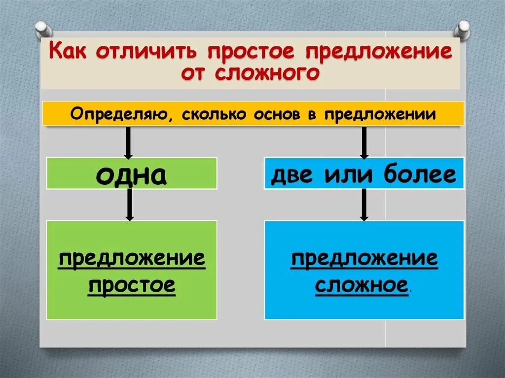 Простмо е и сложное предложение. Простое и сложное предложение. Прото и сложное предложение. Как различить простое и сложное предложение.