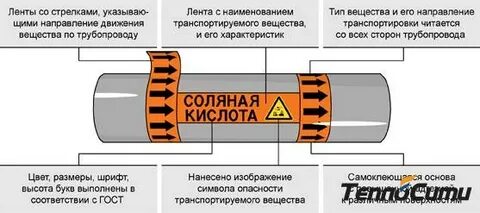 Трубопроводы кислота